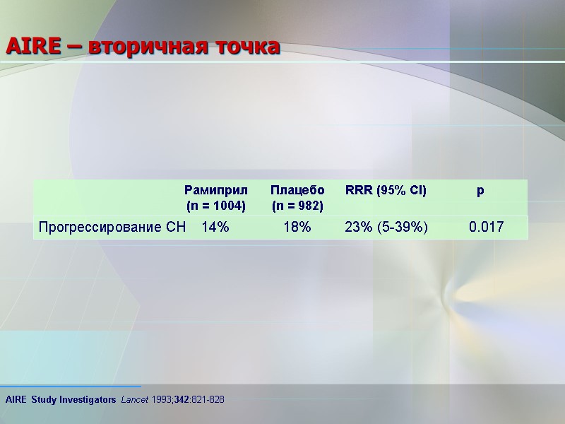 Рамиприл Плацебо RRR (95% CI) p  (n = 1004) (n = 982) Прогрессирование